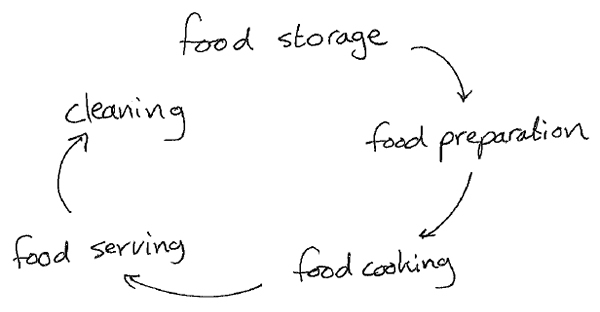 Kitchen Layout Options Five Step Process Innovative Kitchens